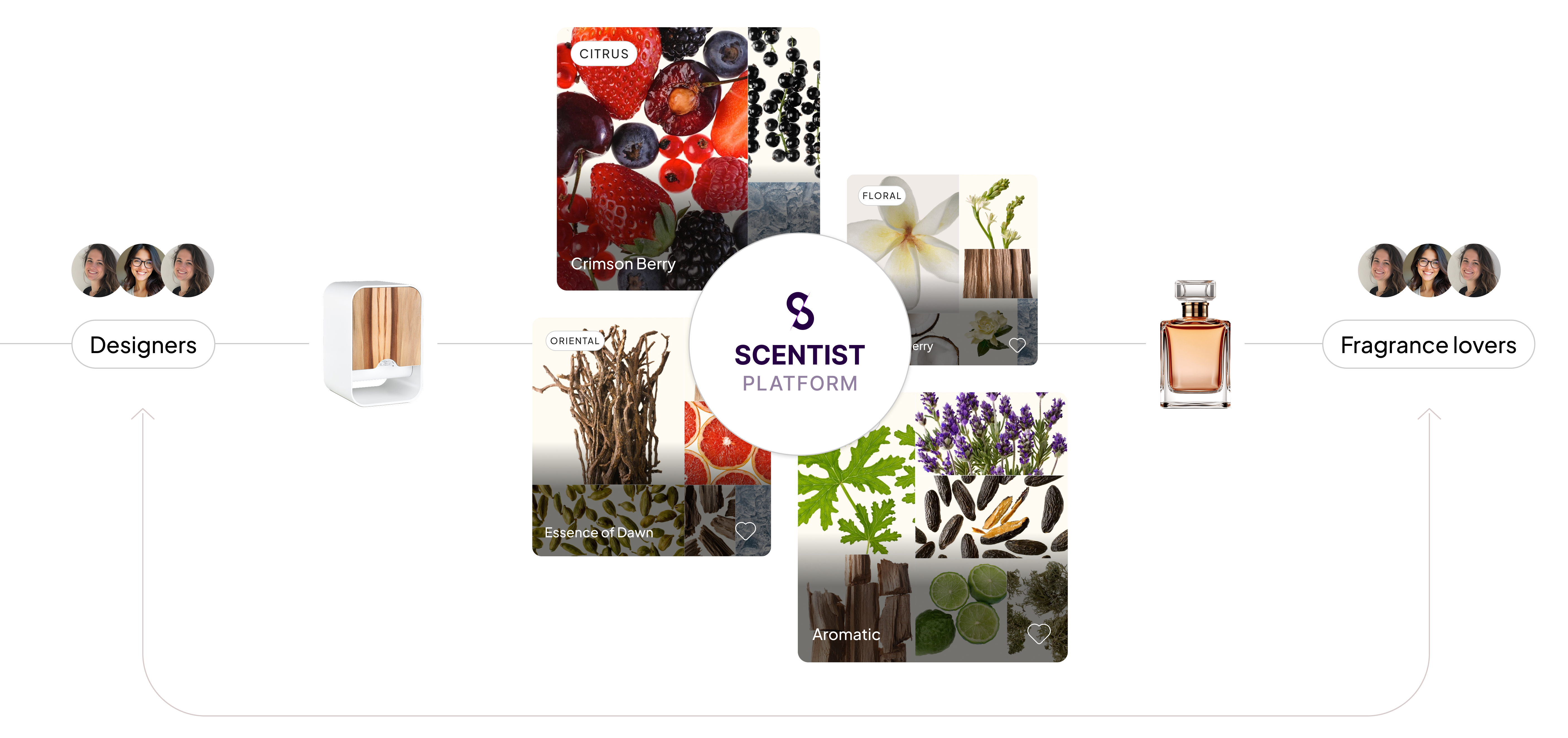Scentist Platform