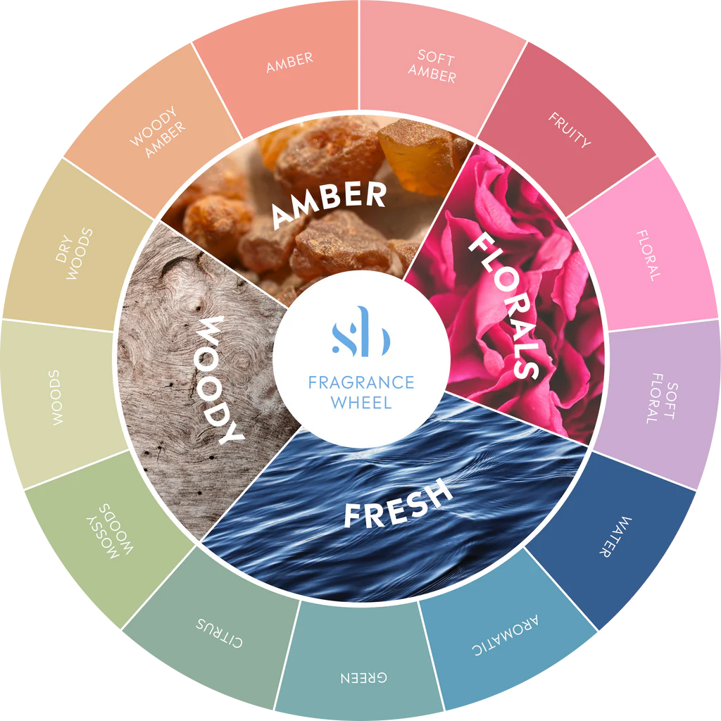 Fragrance Wheel